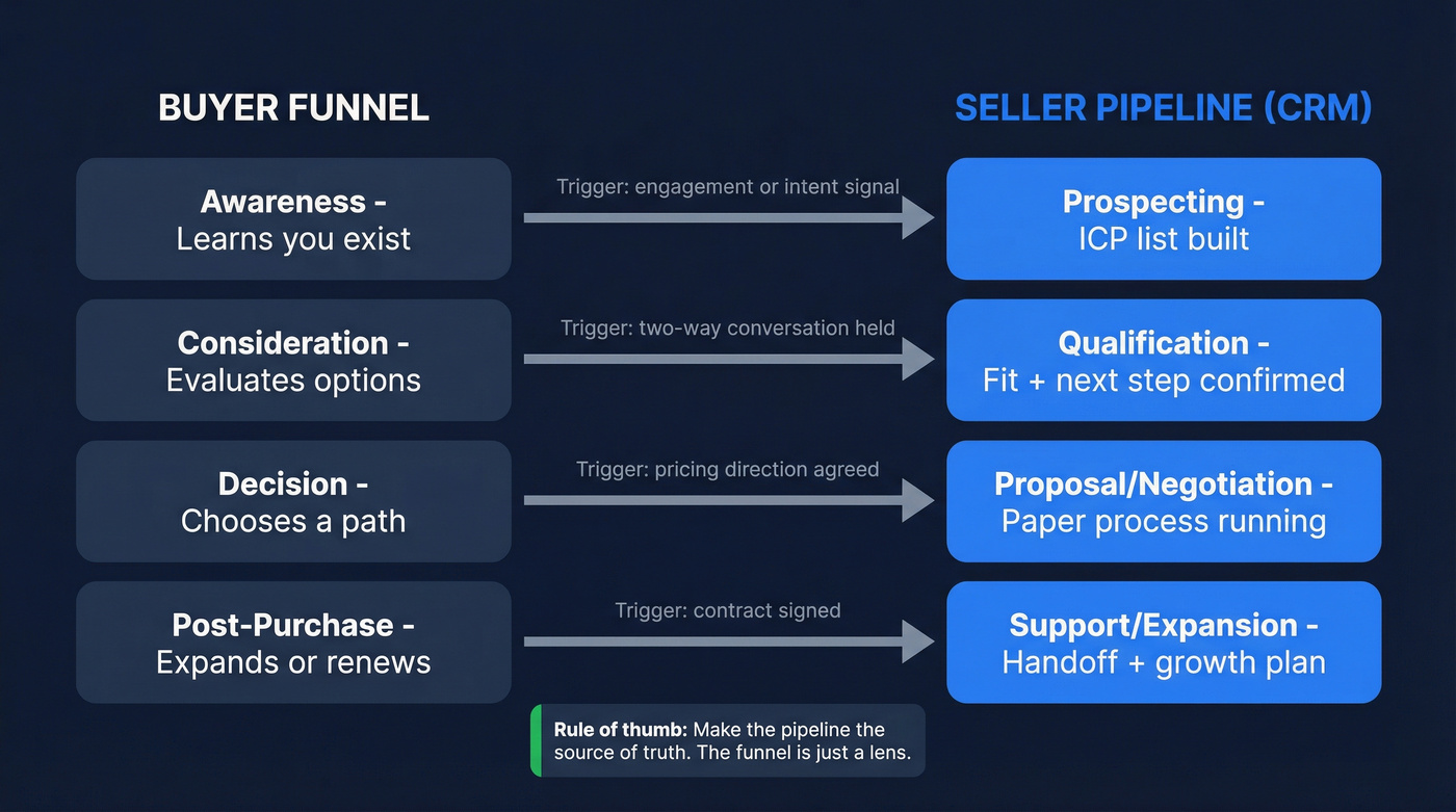 Funnel to pipeline mapping diagram for CRM