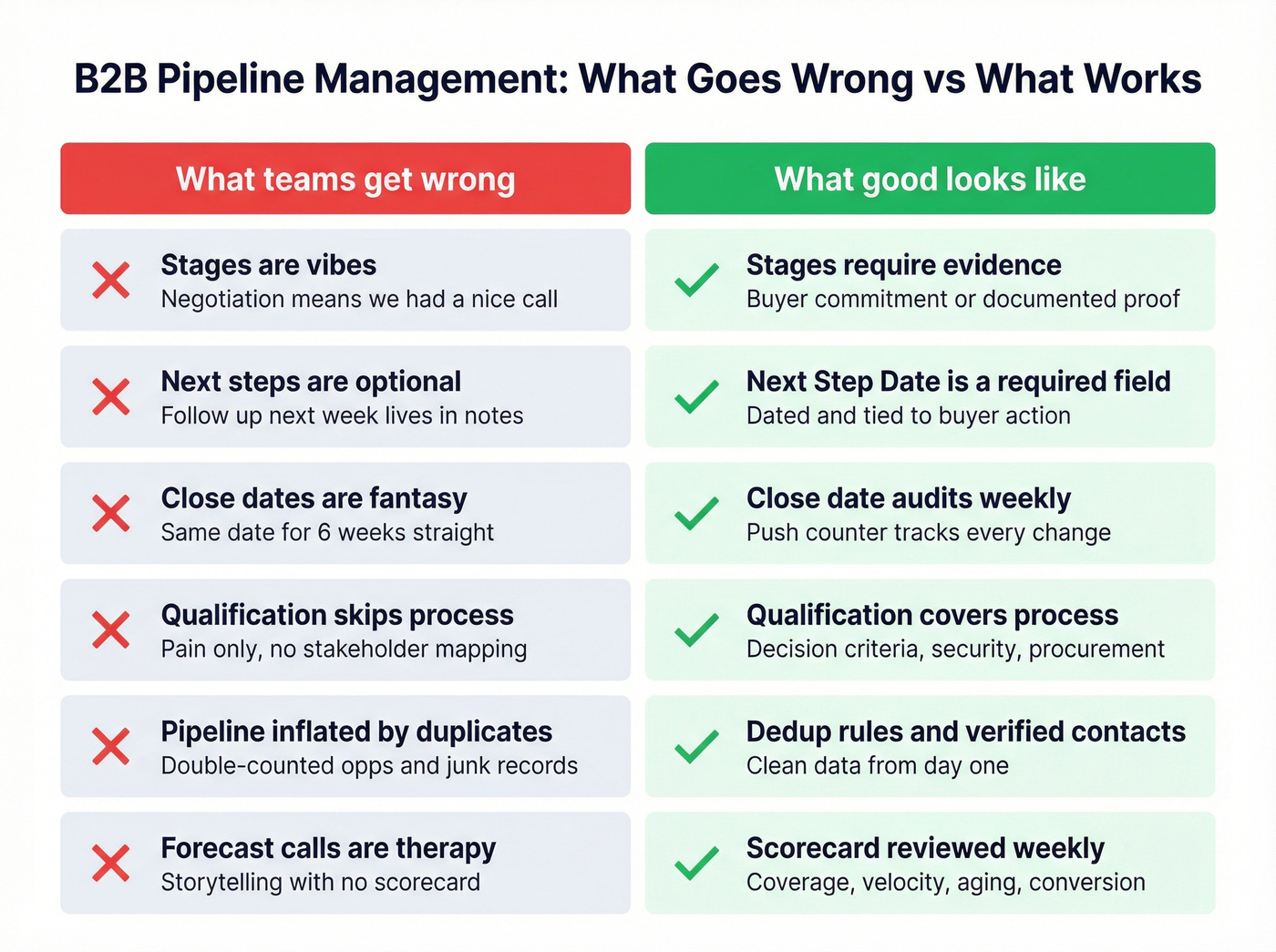 Common pipeline mistakes versus best practices comparison