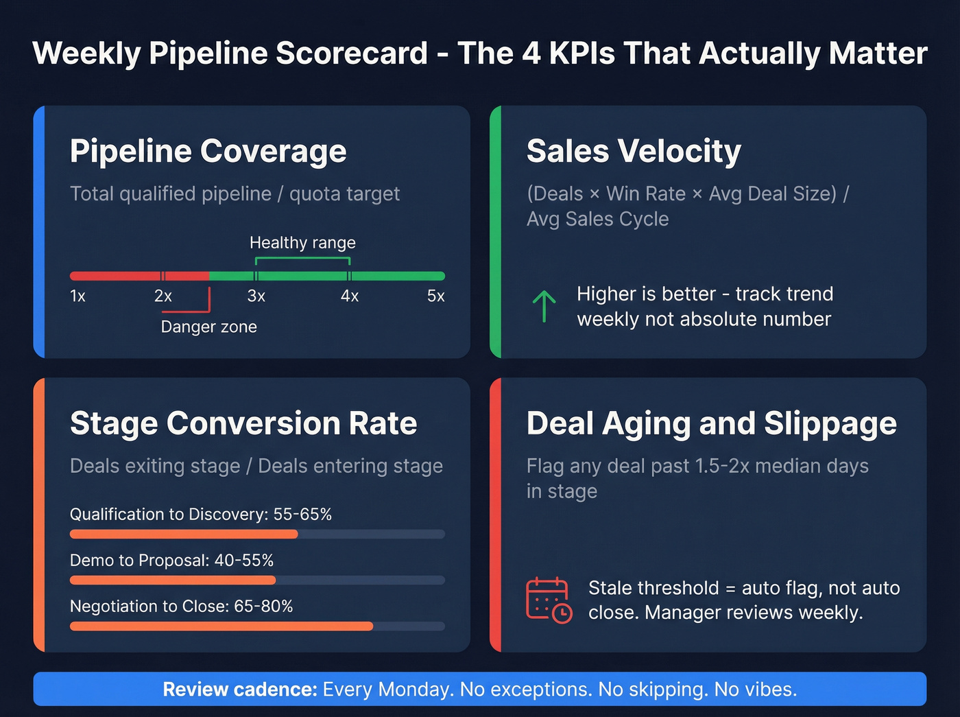 Weekly pipeline scorecard with KPIs and benchmark ranges