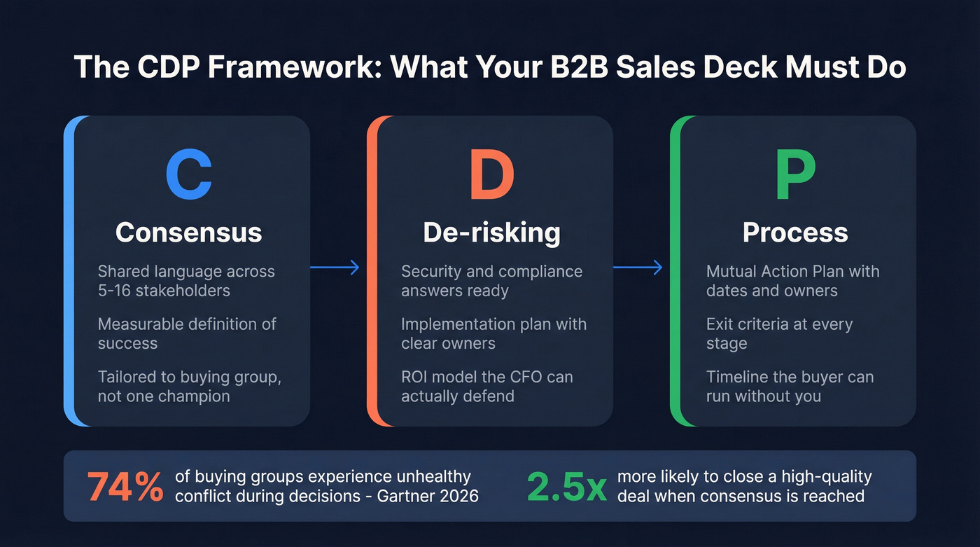 CDP Framework diagram for B2B sales presentations