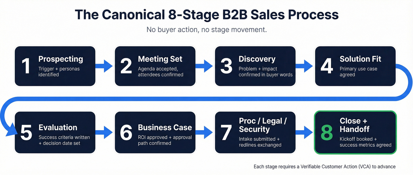 8-stage B2B sales process flow with VCAs
