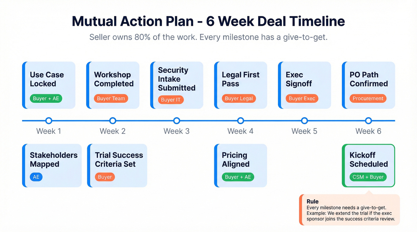 Mutual Action Plan visual workflow with milestones
