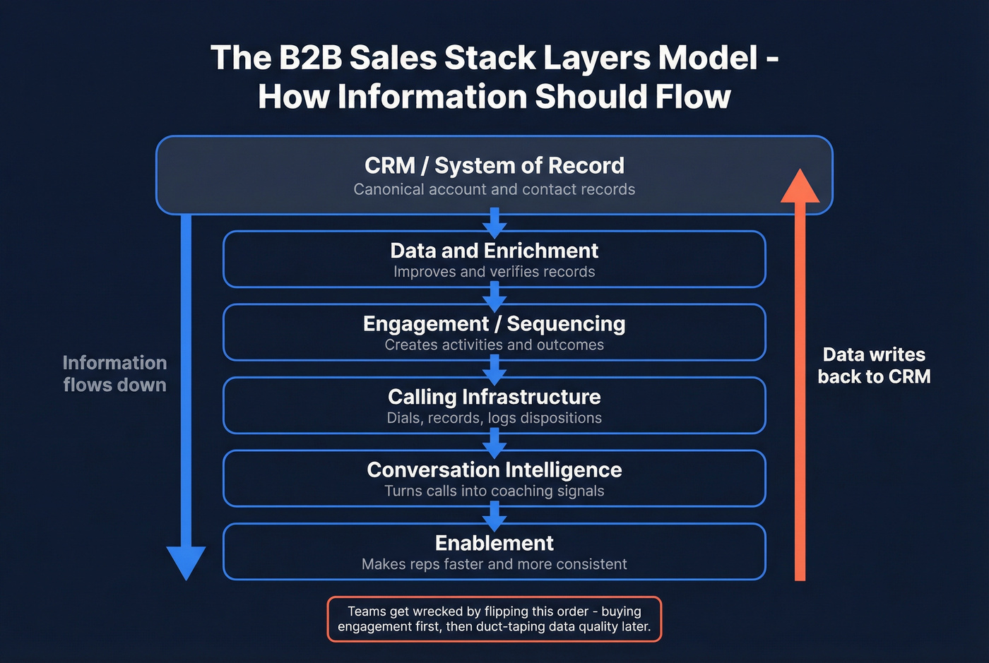 B2B sales stack layers model showing information flow