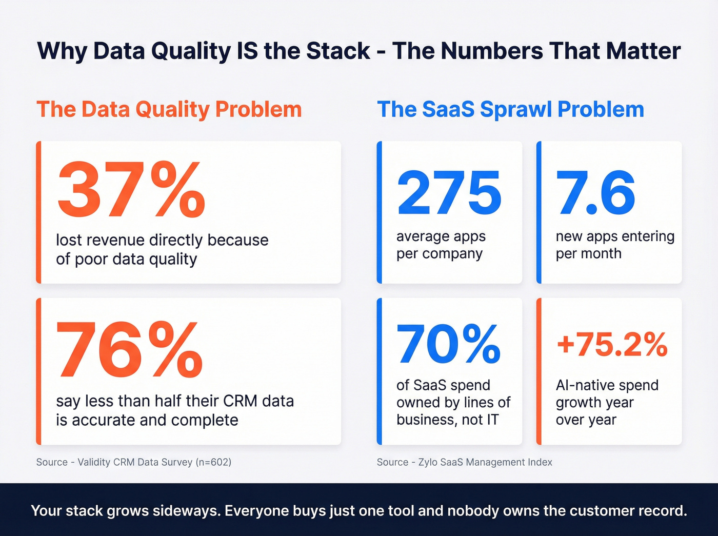 Key data quality statistics and SaaS sprawl numbers