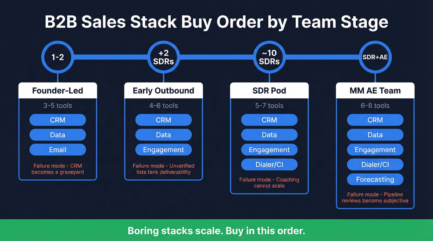 Progressive stack build timeline by team stage and headcount