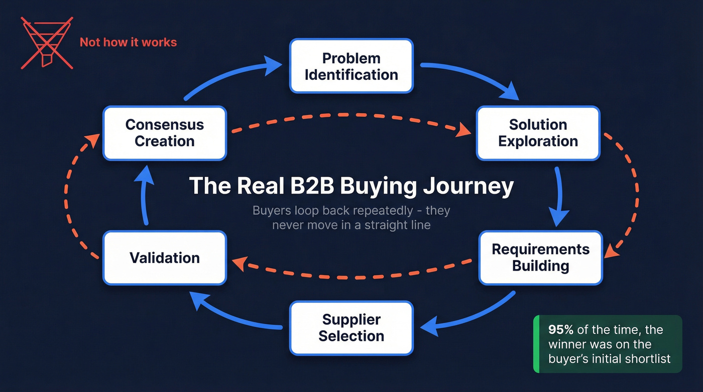 B2B buyer looping journey across six buying jobs