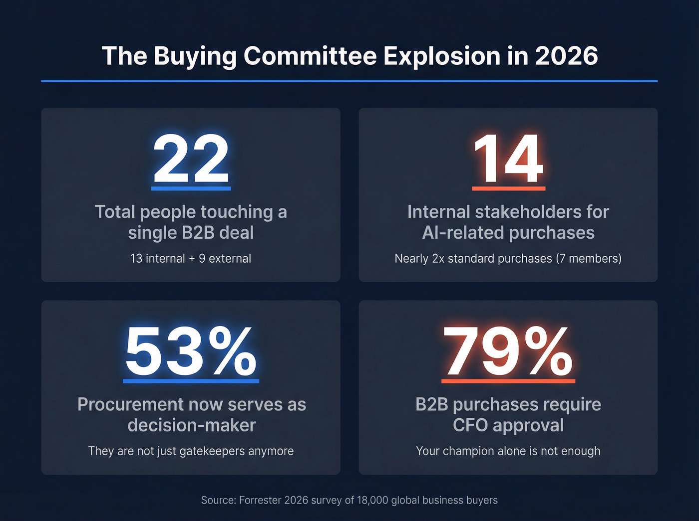 B2B buying committee size and stakeholder statistics