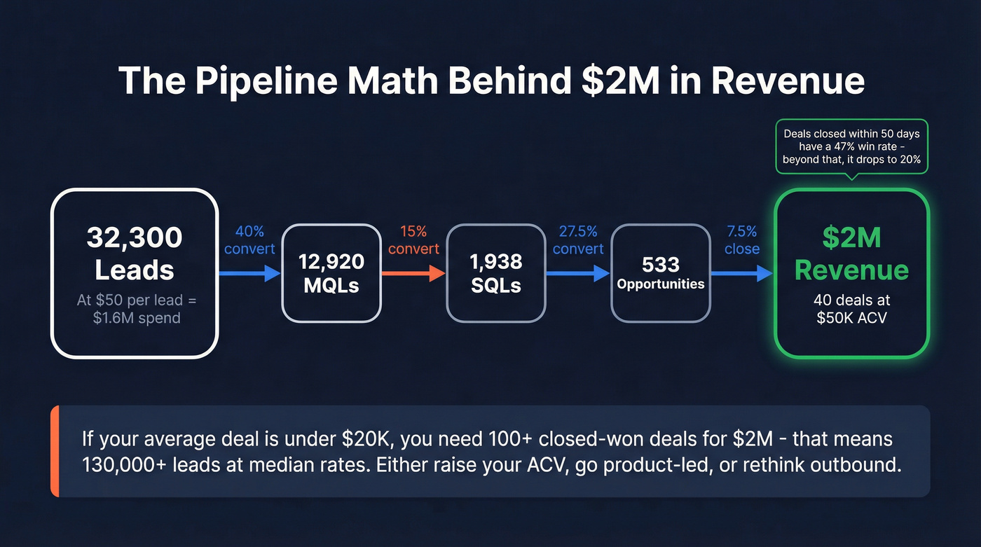 Pipeline math working backward from revenue target