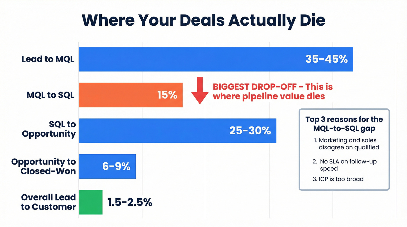 Pipeline conversion funnel showing where deals die