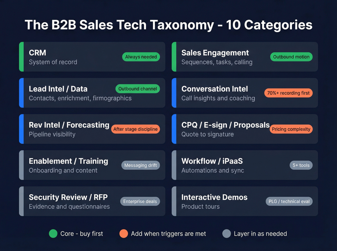 Visual taxonomy of 10 B2B sales tech categories