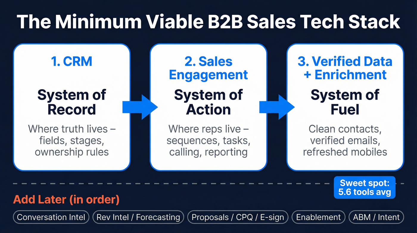 Minimum viable B2B sales tech stack diagram
