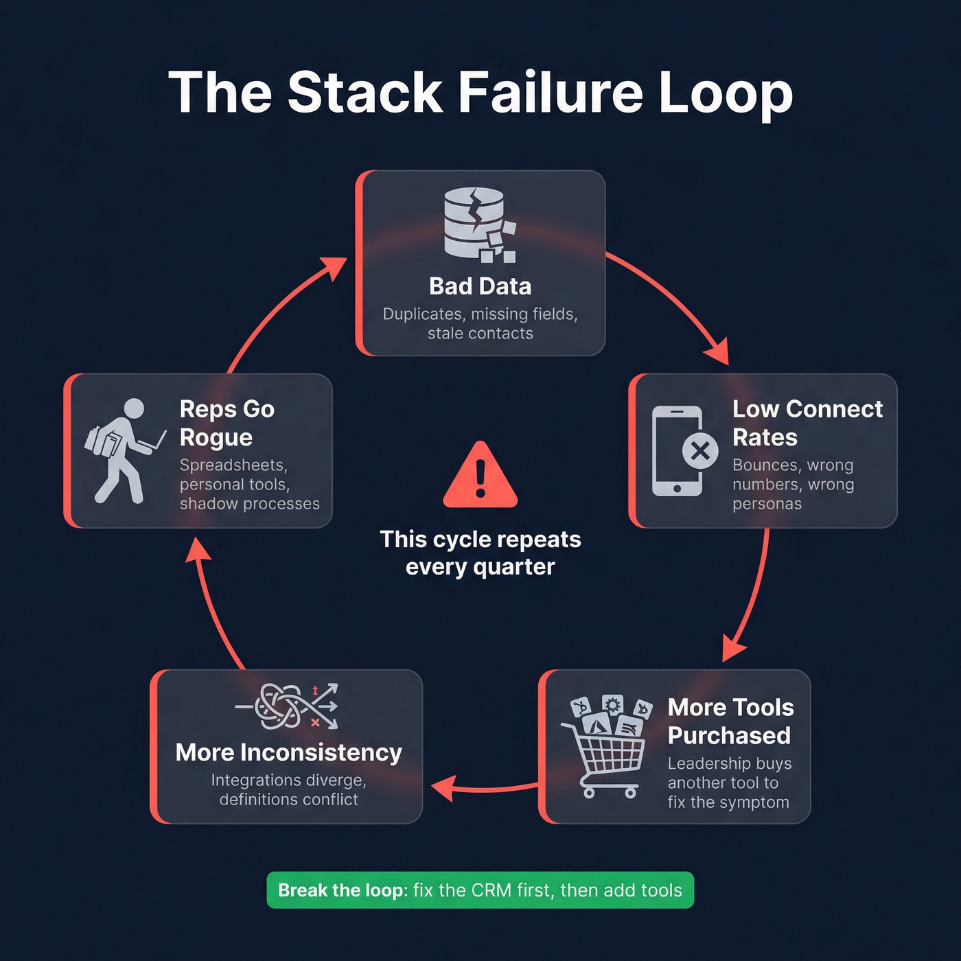 Circular failure loop of broken sales tech stacks