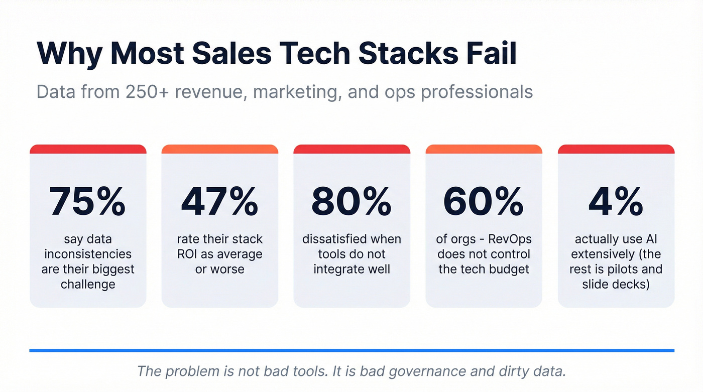 Key statistics on B2B sales tech stack failures