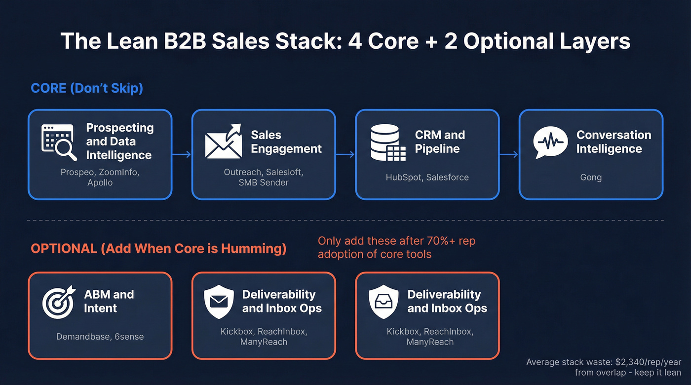 Visual framework showing 4 core plus 2 optional sales stack layers