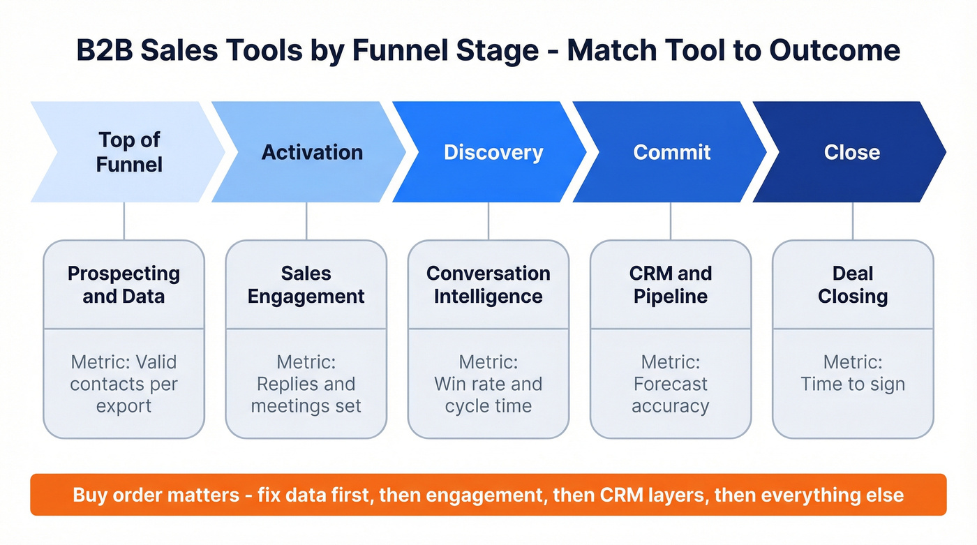 Funnel stage taxonomy mapping tools to outcomes