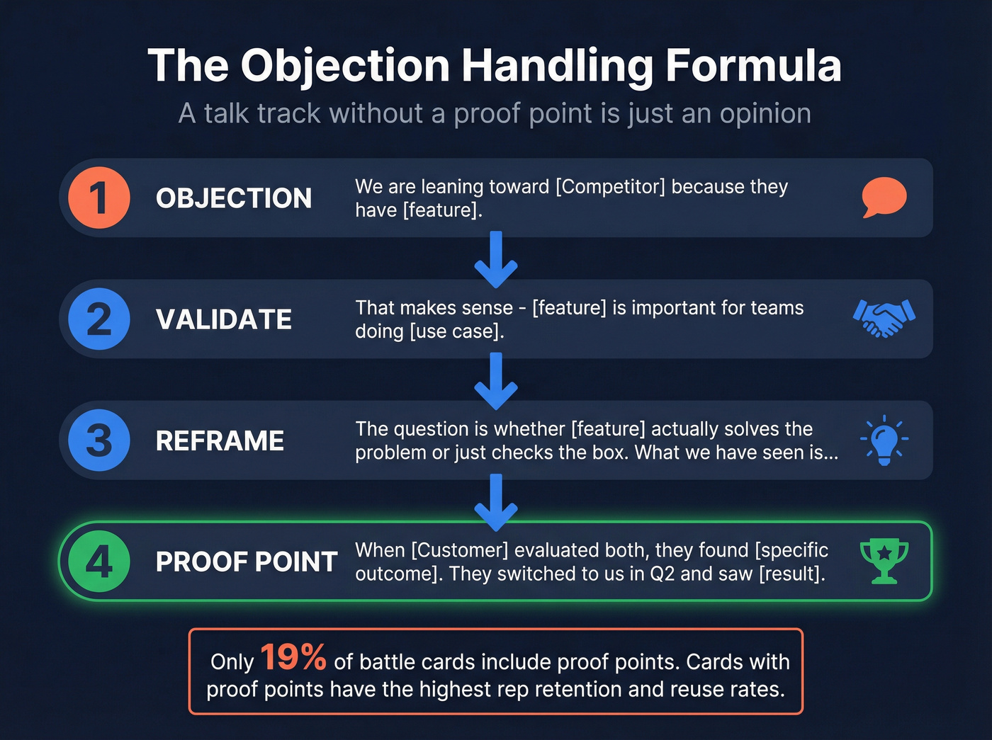 Four-step objection handling framework with proof points