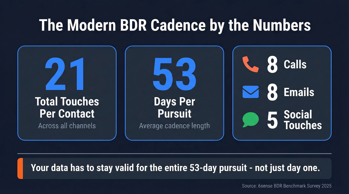 BDR cadence benchmark stats showing 21 attempts over 53 days