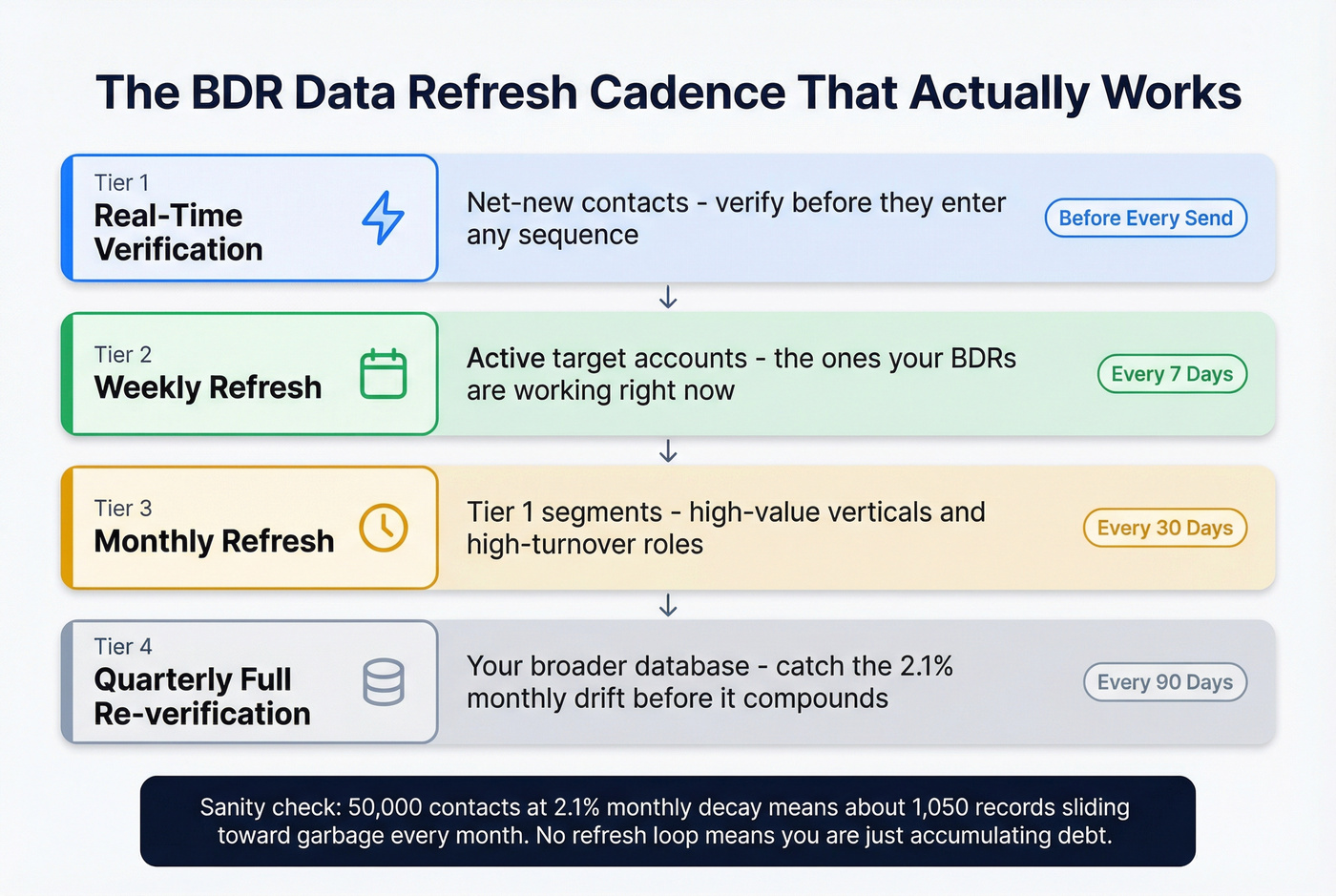 Four-tier data refresh cadence from real-time to quarterly