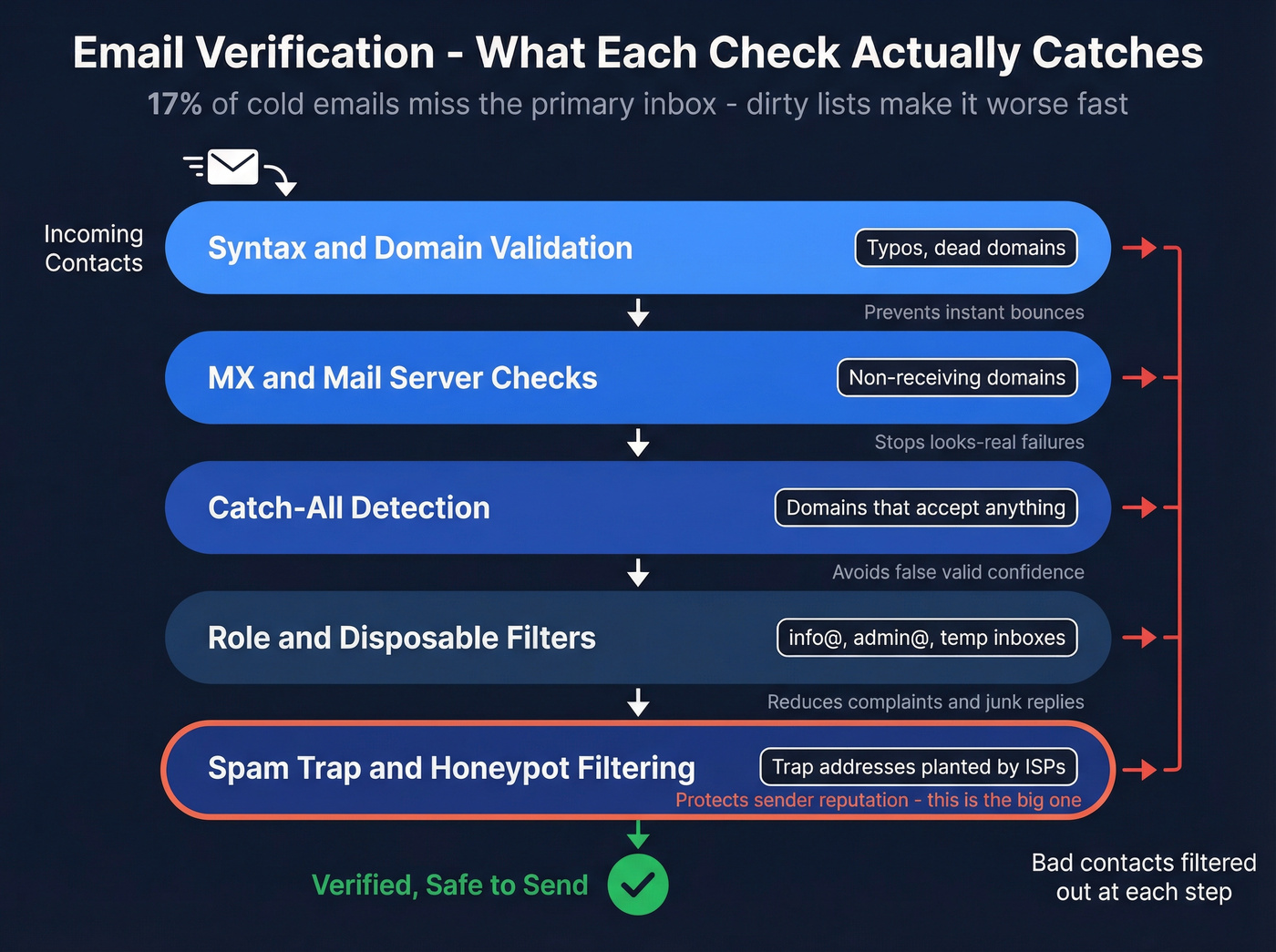 Email verification checks layered diagram showing what each catches