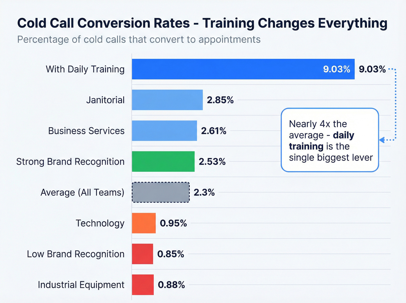 Cold call conversion rates by training level and brand recognition
