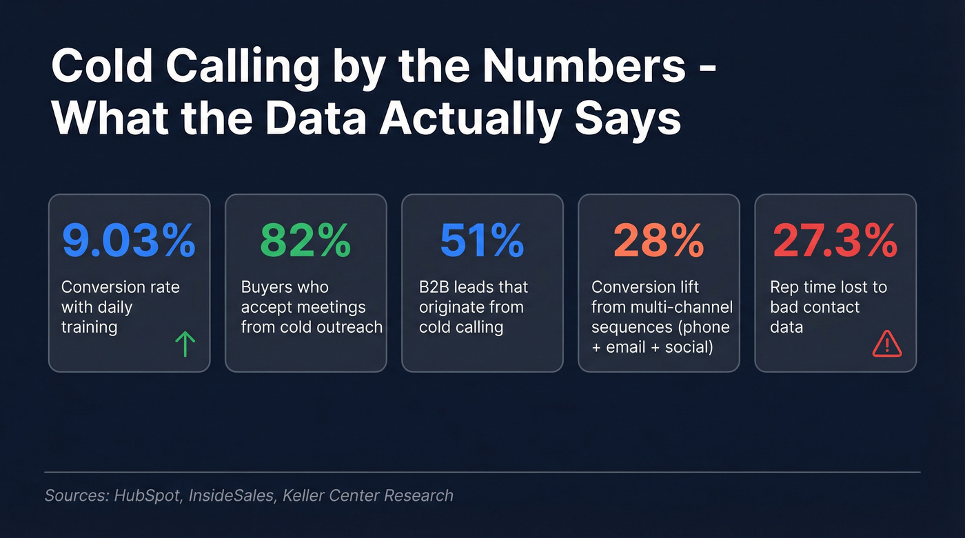 Key cold calling statistics and data highlights