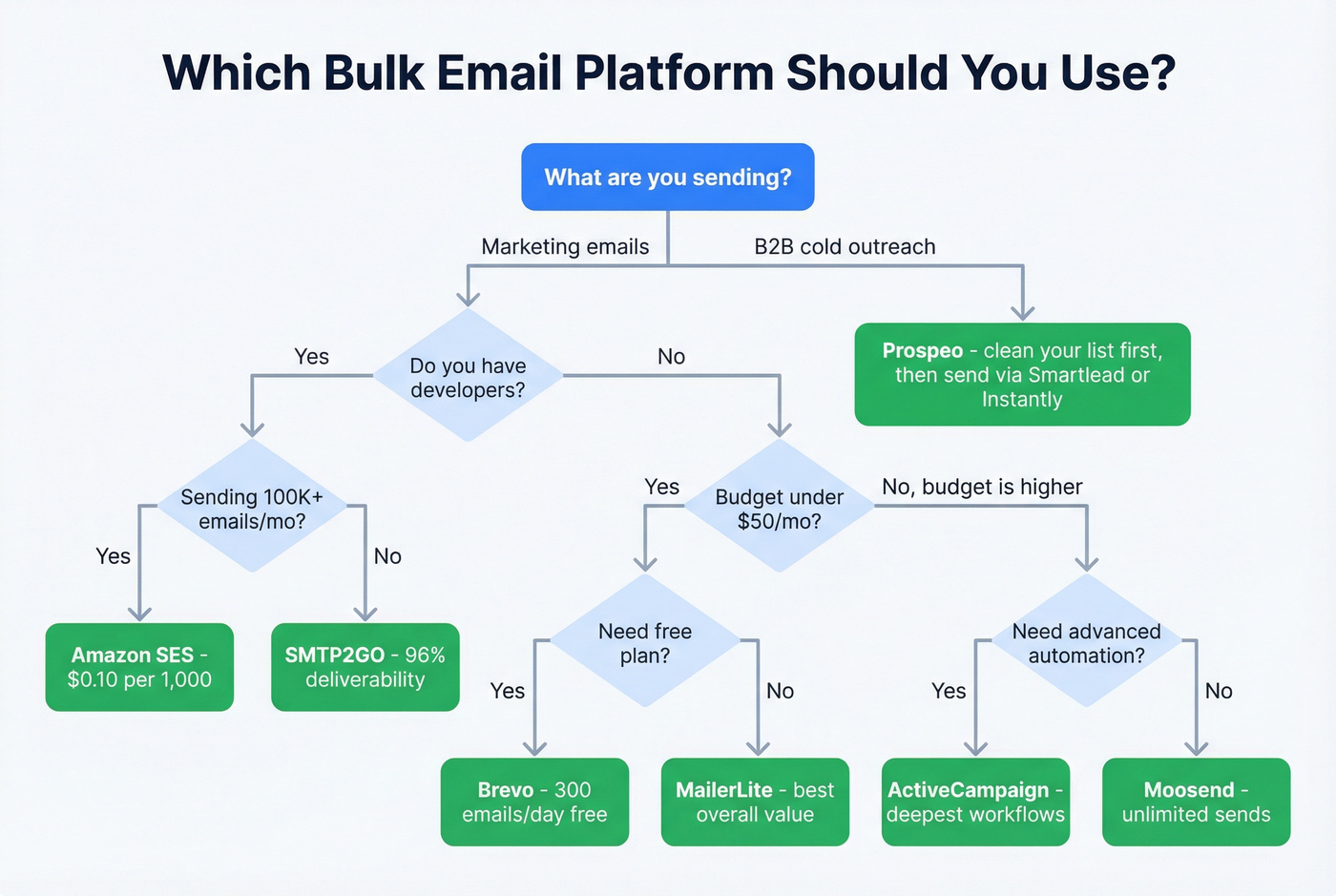 Decision flowchart for choosing the right bulk email platform