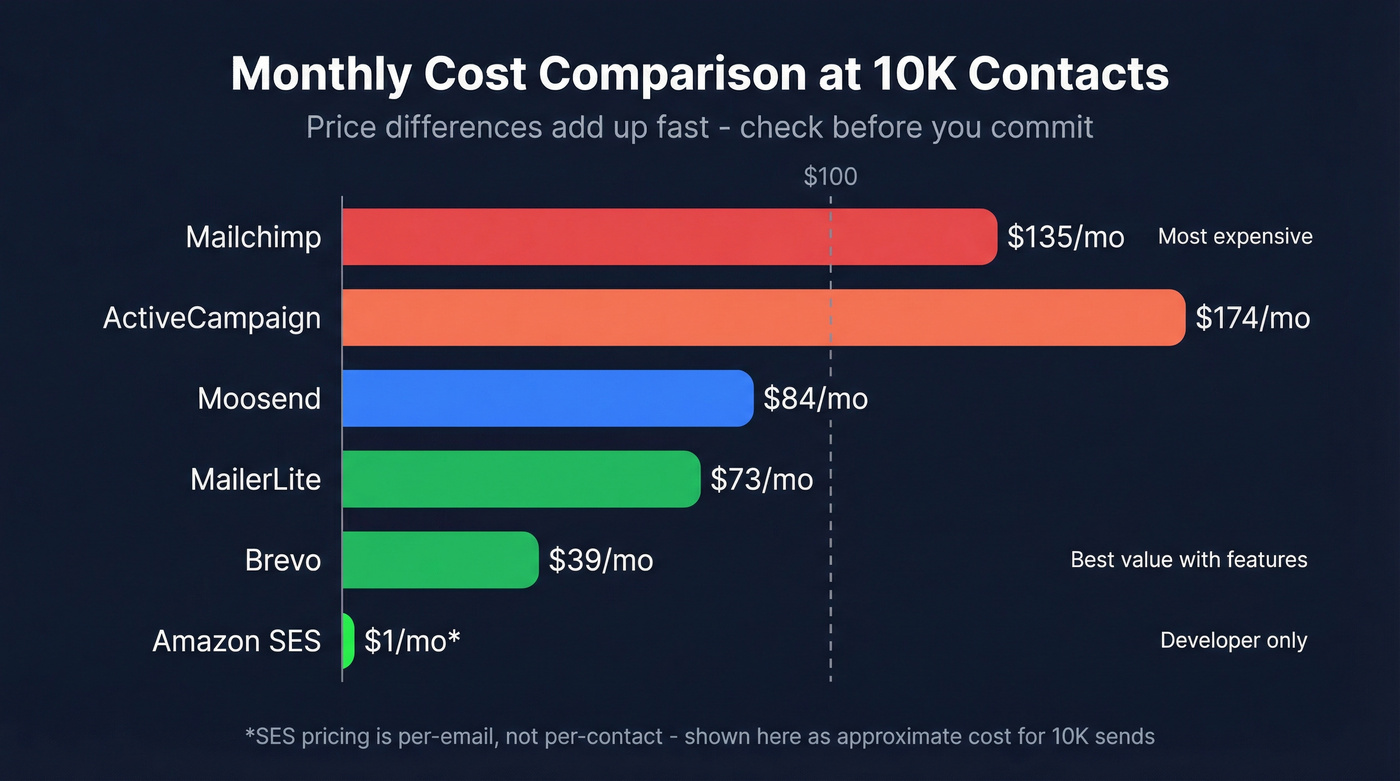 Price comparison chart across platforms at different contact tiers