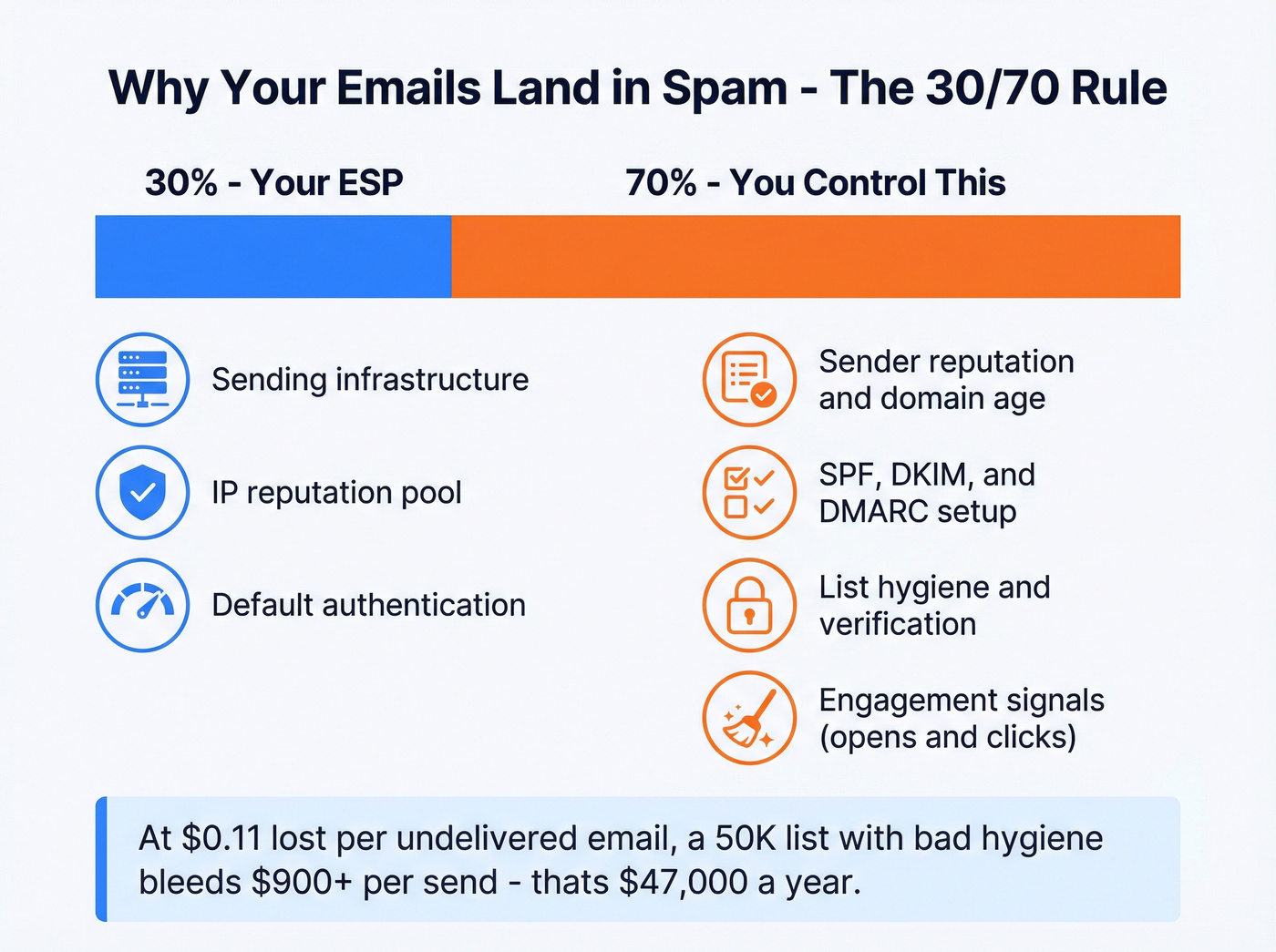 Deliverability breakdown showing ESP vs sender responsibility