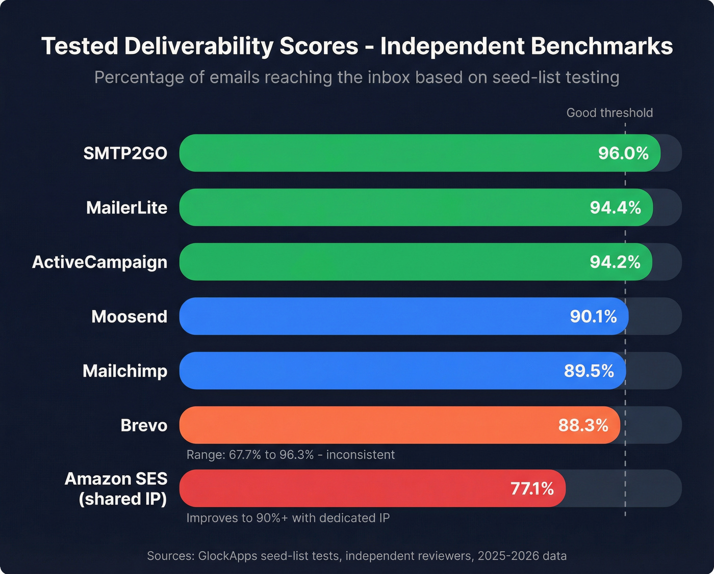 Deliverability scores comparison across top email platforms