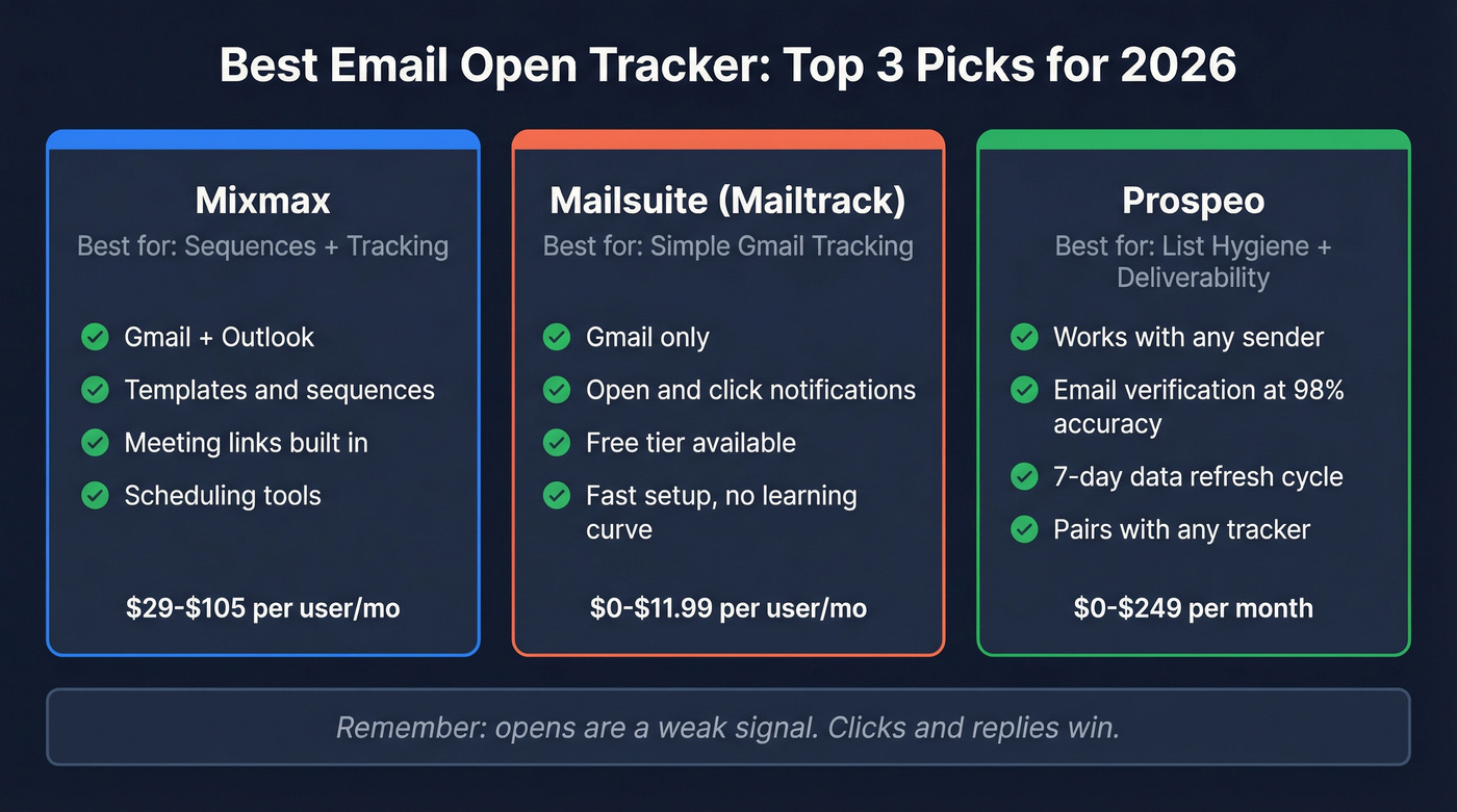 Top 3 email open tracker tools compared visually