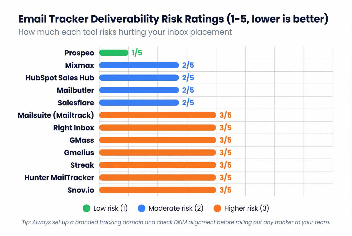 Deliverability risk ratings for all 12 tracker tools