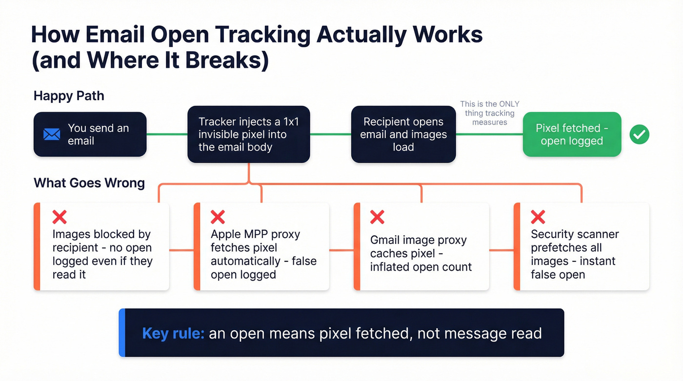 How email tracking pixels work and fail