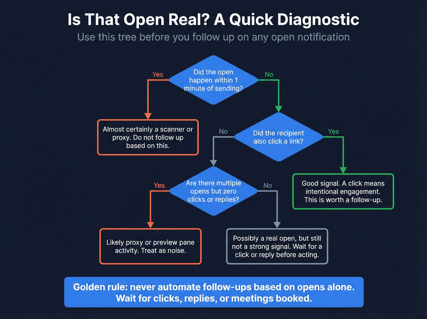 Decision tree to diagnose false email opens