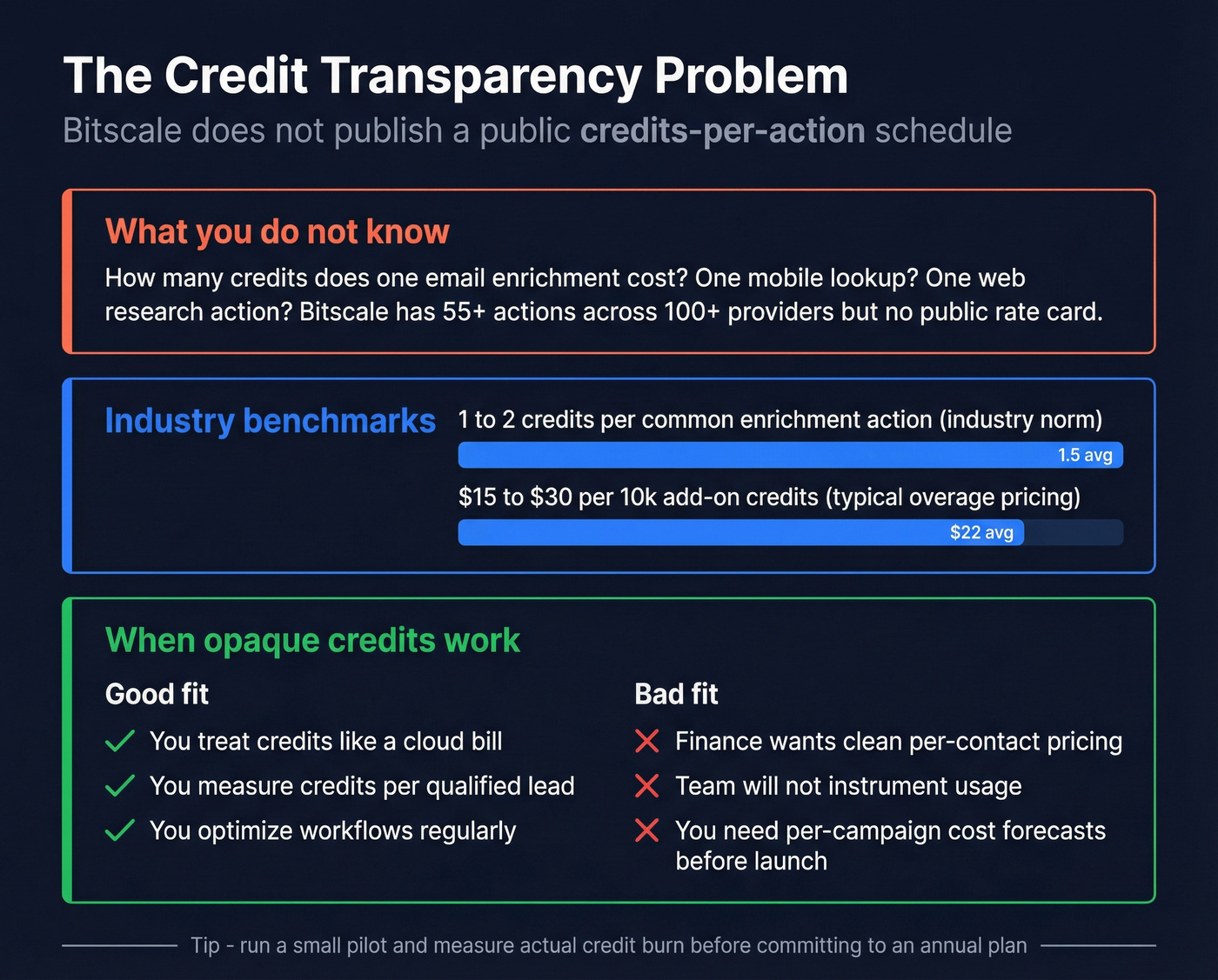 Bitscale credit opacity warning and market benchmarks