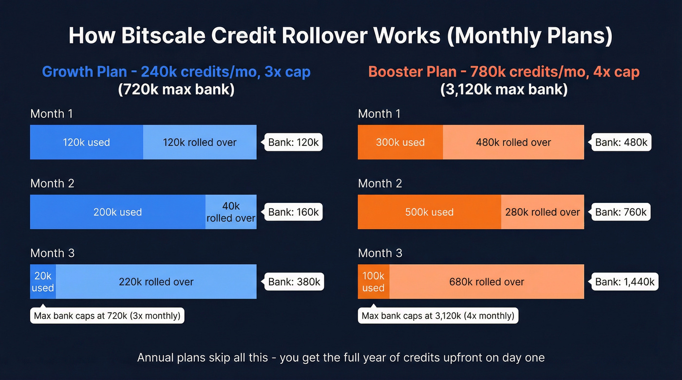 Bitscale credit rollover examples for Growth and Booster