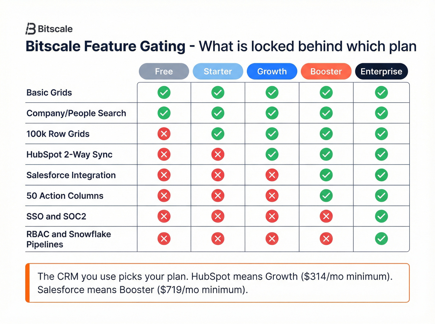 Bitscale CRM and feature gating by tier