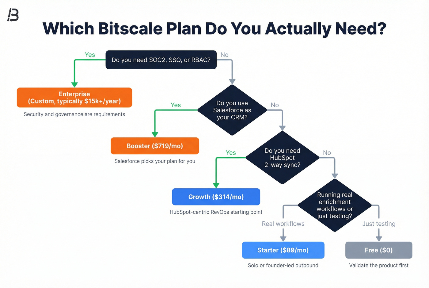 Decision tree for choosing a Bitscale plan