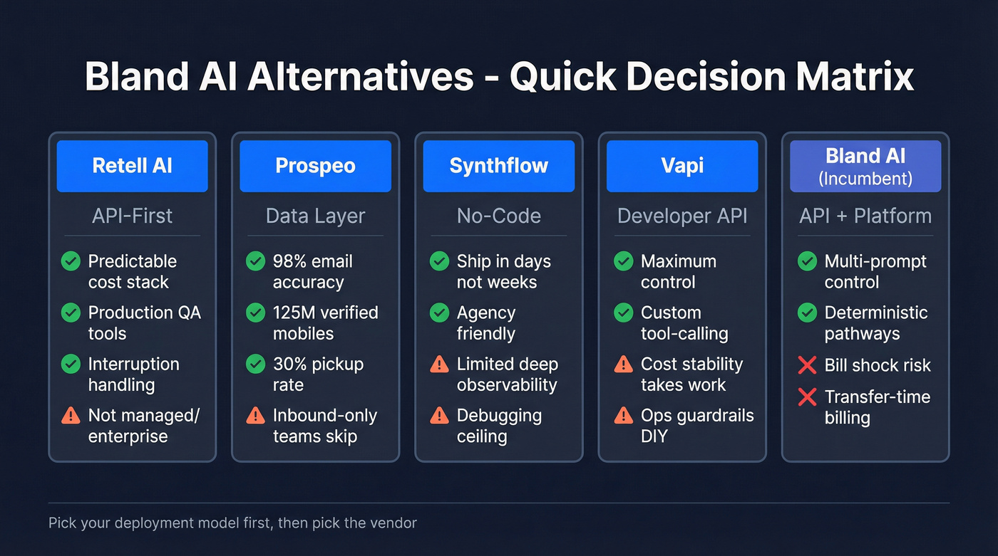 Bland AI alternatives comparison matrix with pick criteria