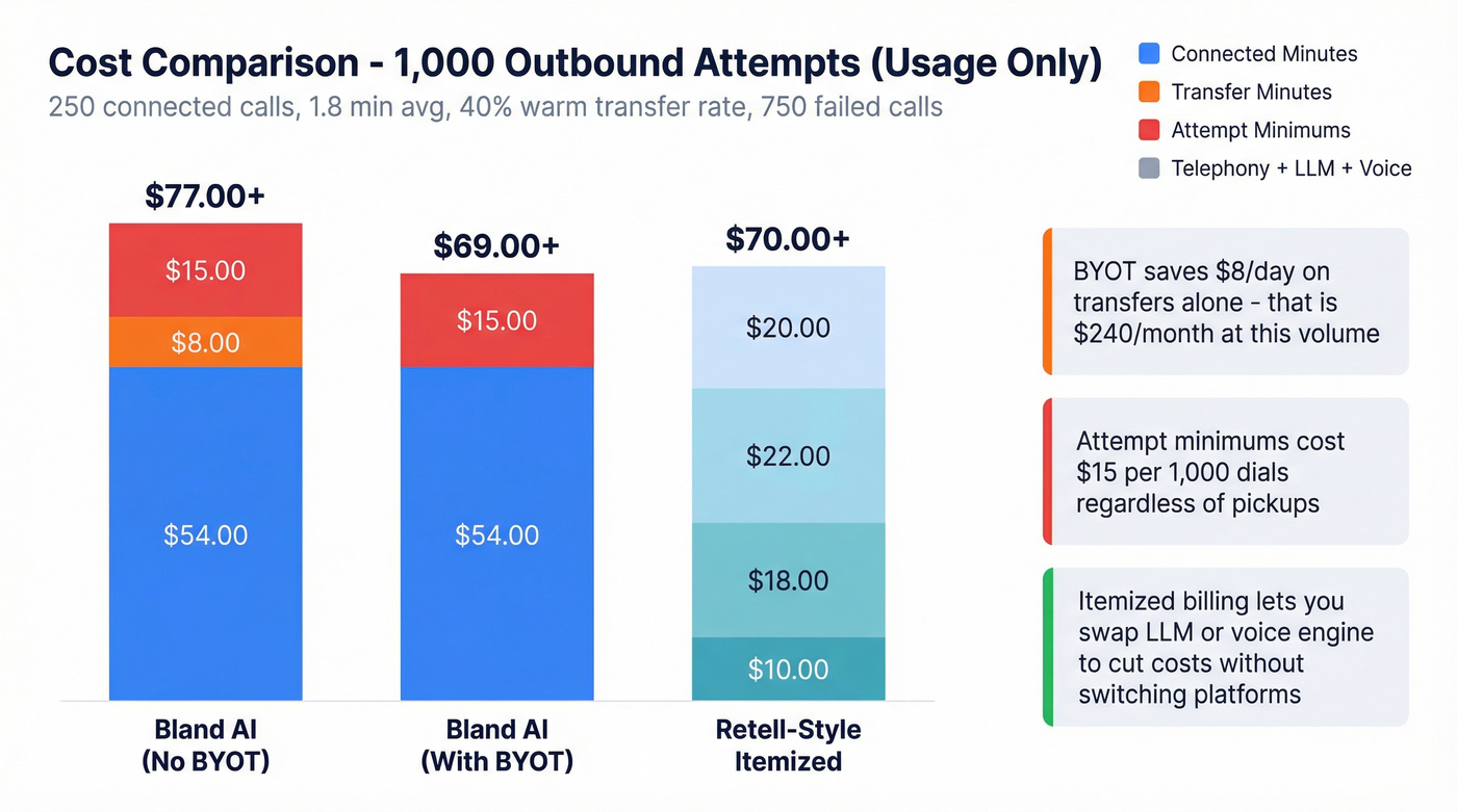 Three scenario cost comparison bar chart for Bland AI alternatives