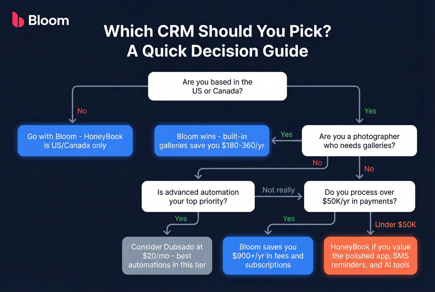 Decision flowchart helping users choose Bloom or HoneyBook