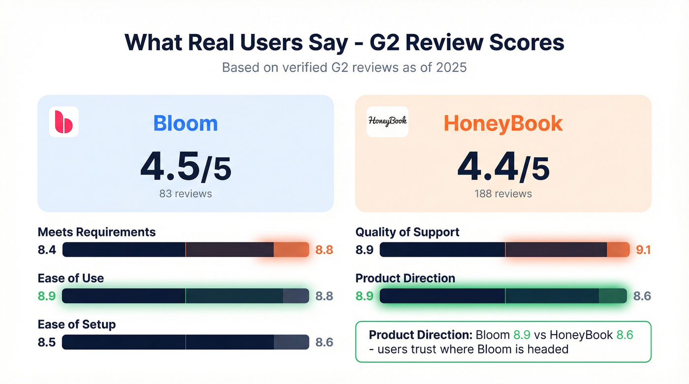 G2 review scores comparison between Bloom and HoneyBook