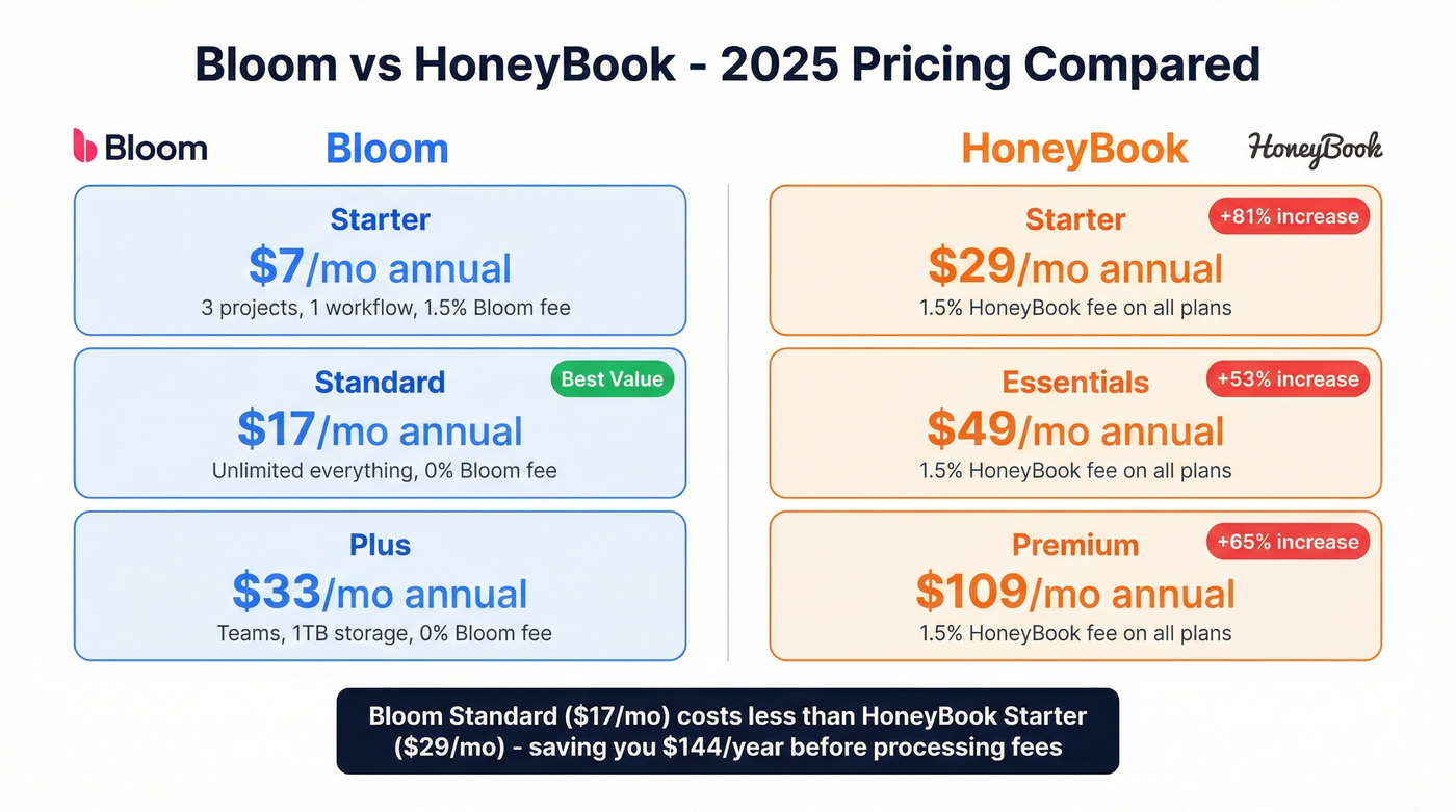 Side-by-side pricing comparison Bloom vs HoneyBook plans