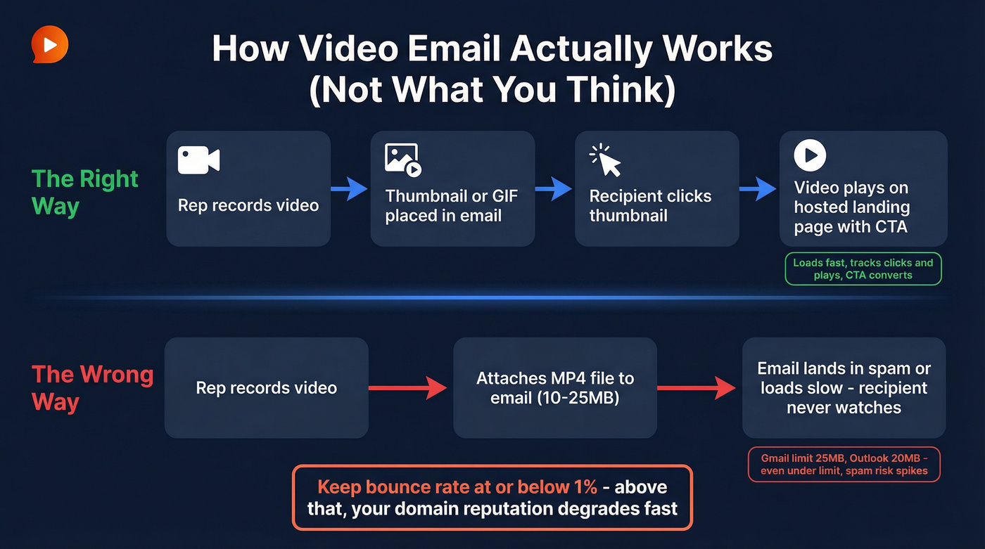 How video email works showing thumbnail to landing page flow