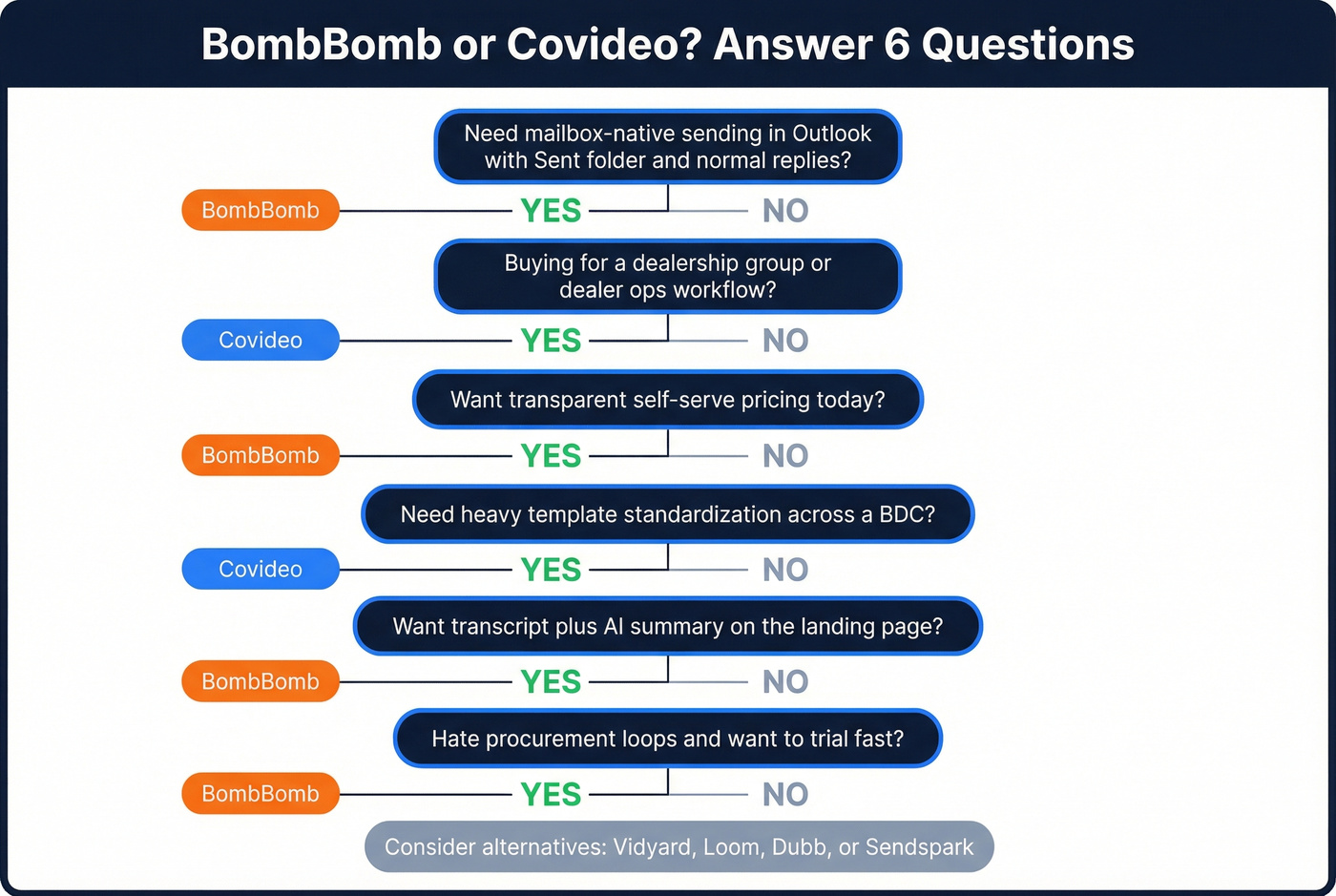 Decision tree flowchart for choosing BombBomb vs Covideo