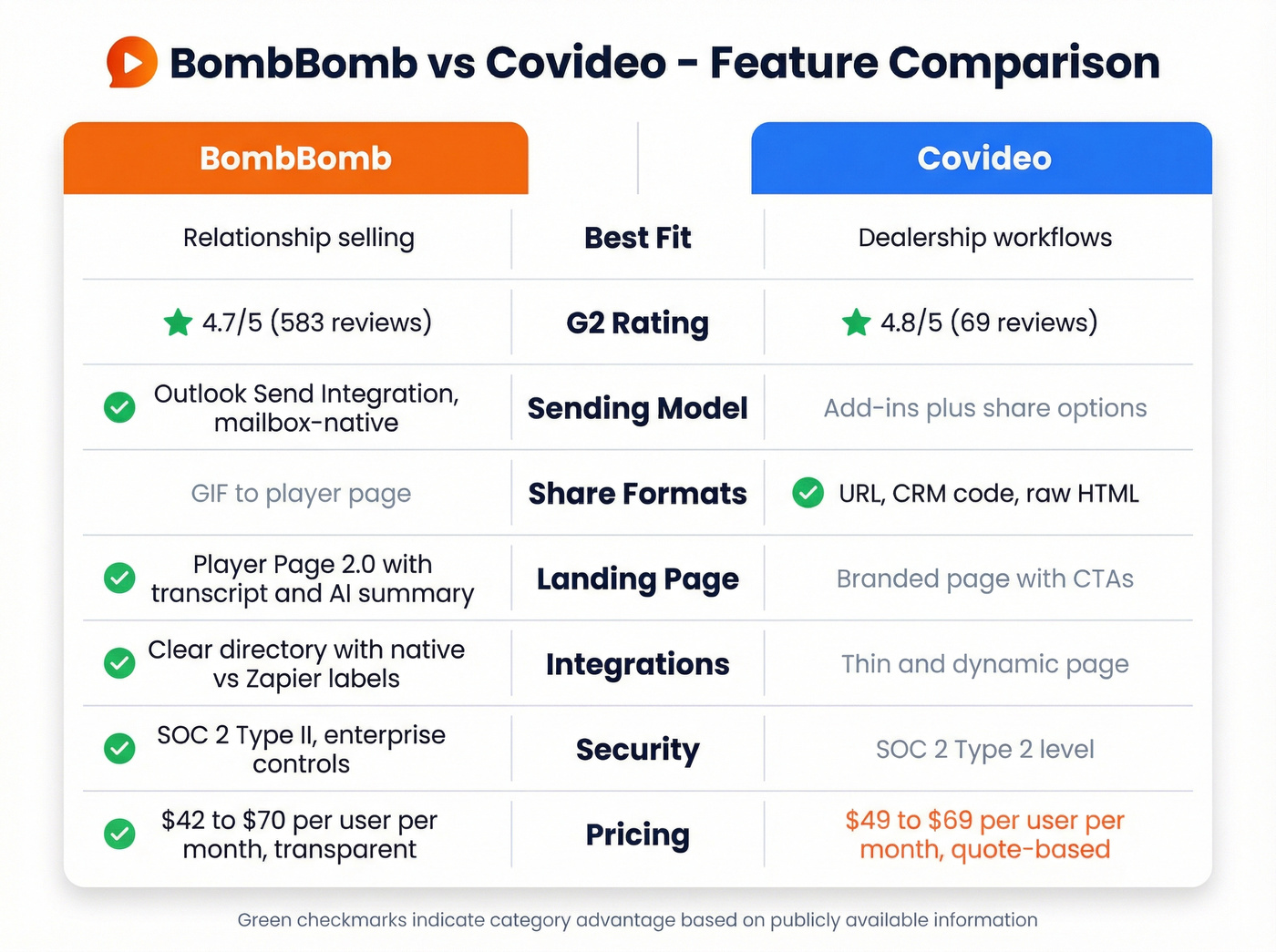 BombBomb vs Covideo head-to-head feature comparison matrix