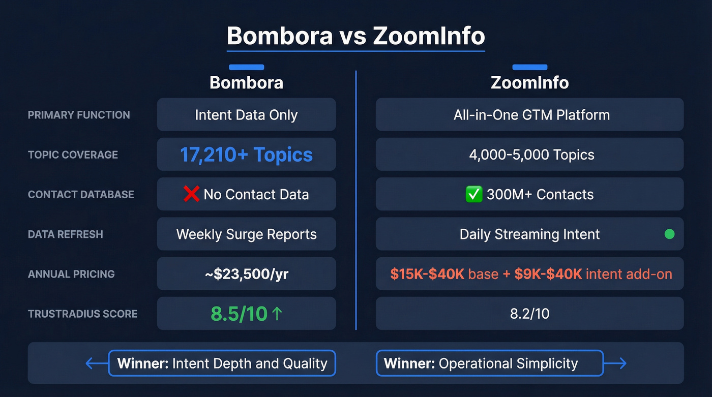 Bombora vs ZoomInfo head-to-head comparison infographic