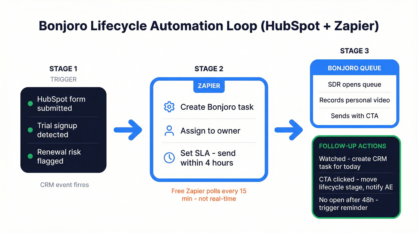 Bonjoro lifecycle automation workflow with HubSpot and Zapier