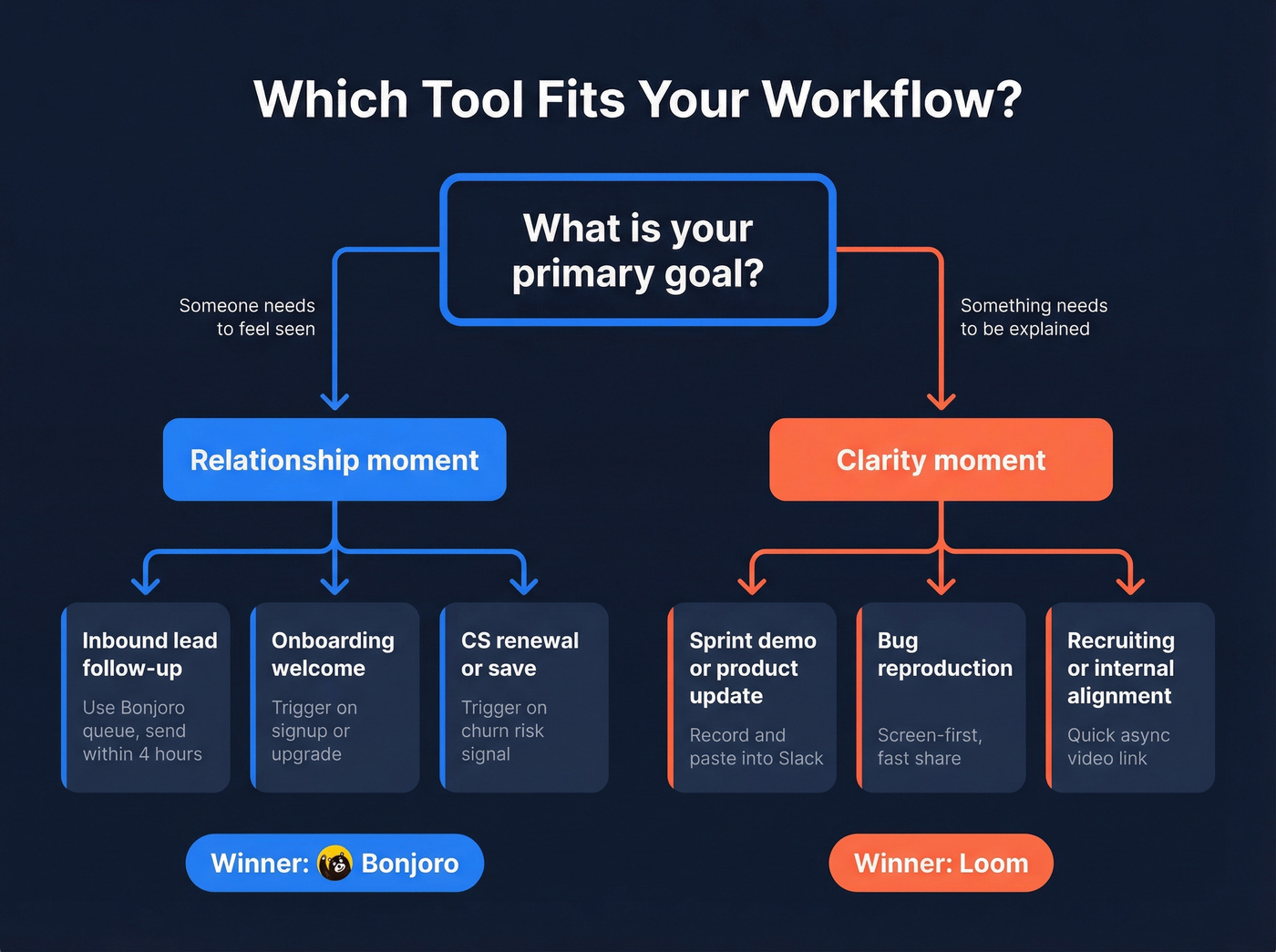 Decision flow chart for choosing Bonjoro or Loom by use case