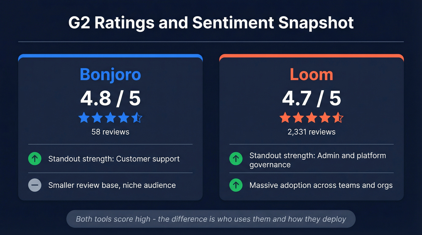 Bonjoro vs Loom G2 ratings and sentiment snapshot