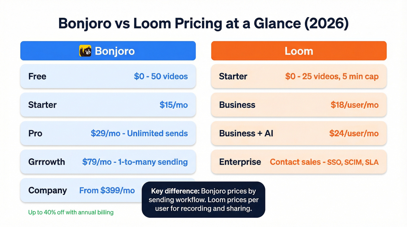 Bonjoro vs Loom pricing tier visual breakdown